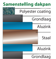 Samenstelling dakpanelen Samenstelling dakpan